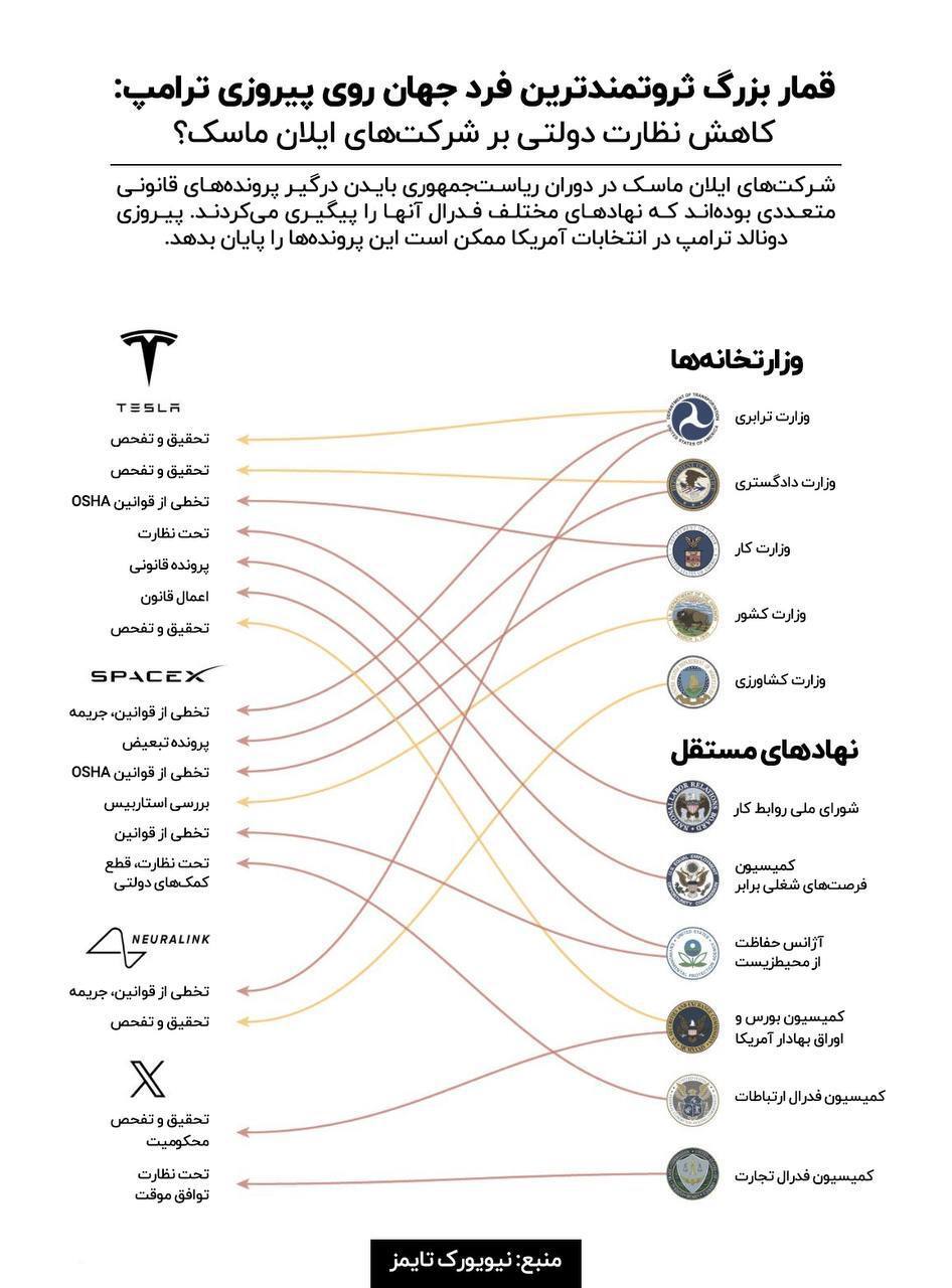 قمار بزرگ ثروتمند‌ترین فرد جهان روی پیروزی ترامپ