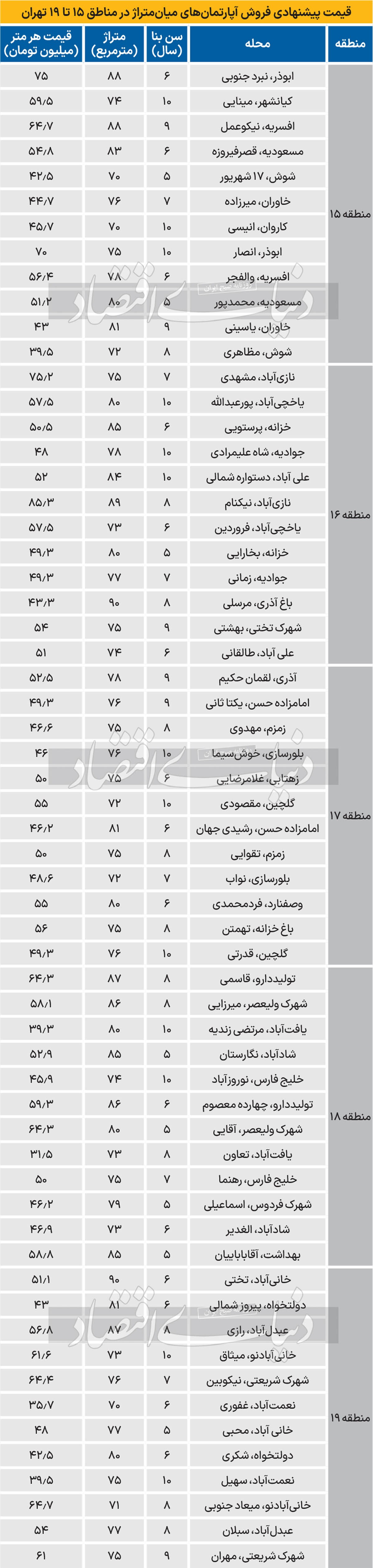 قیمت آپارتمان در ۵ منطقه تهران