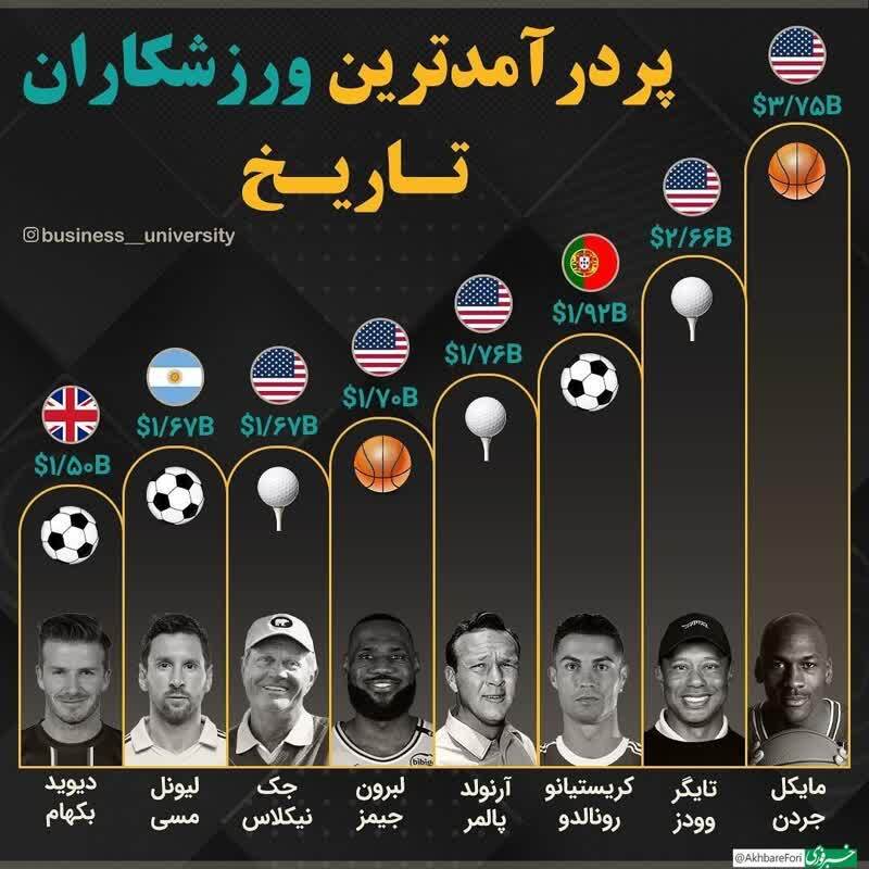 پردرآمدترین ورزشکاران تاریخ