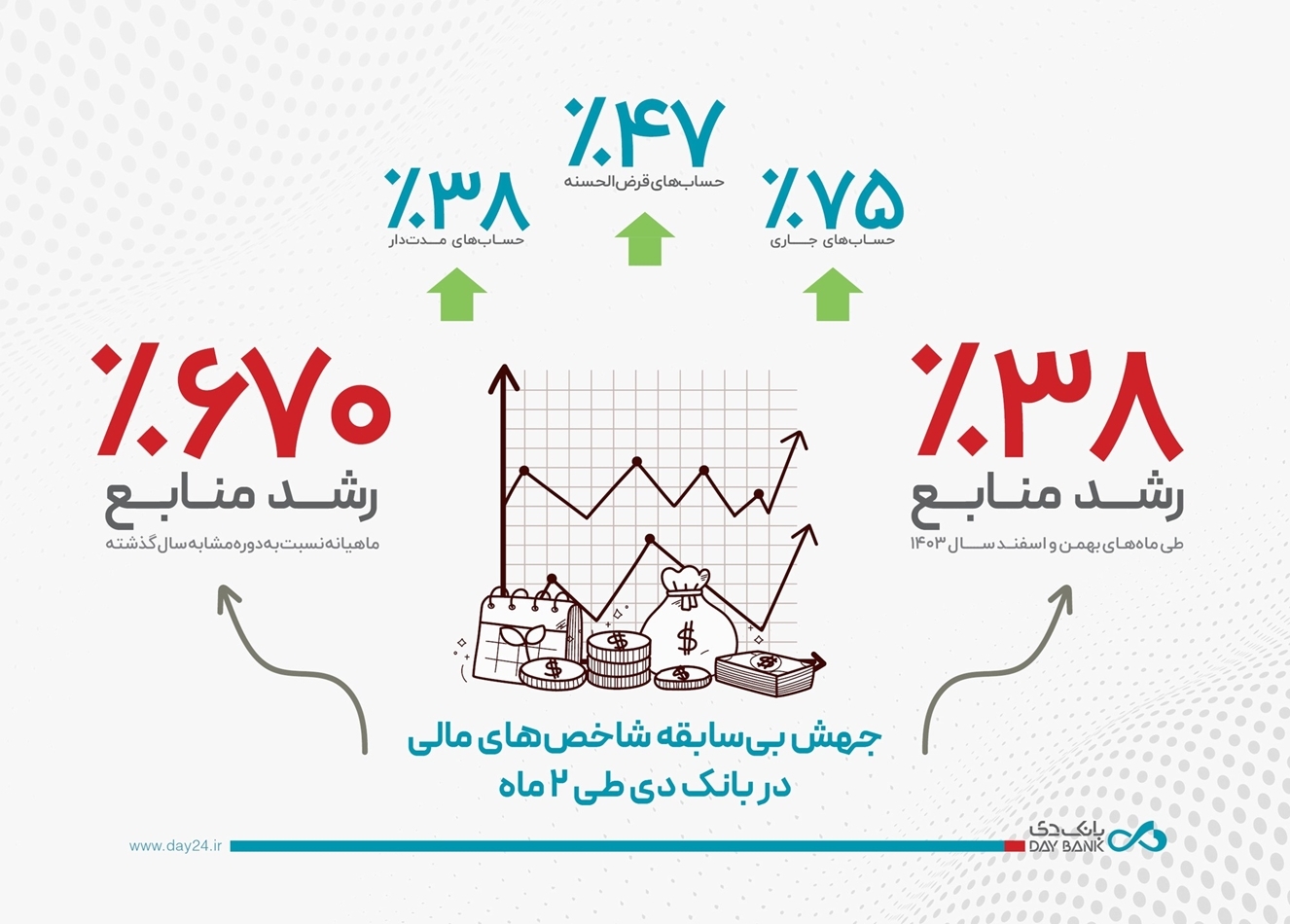 جهش بیسابقه شاخصهای مالی در بانک دی طی ۲ ماه جهش بیسابقه شاخصهای مالی در بانک دی طی ۲ ماه