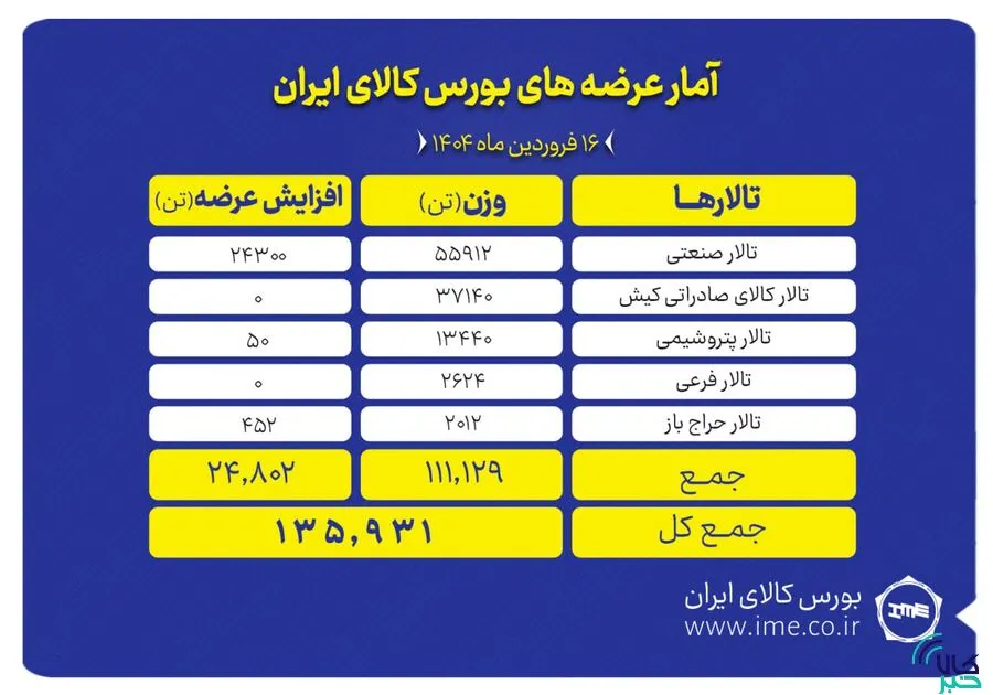 عرضه ۱۳۵ هزار تن محصول در بورس کالا