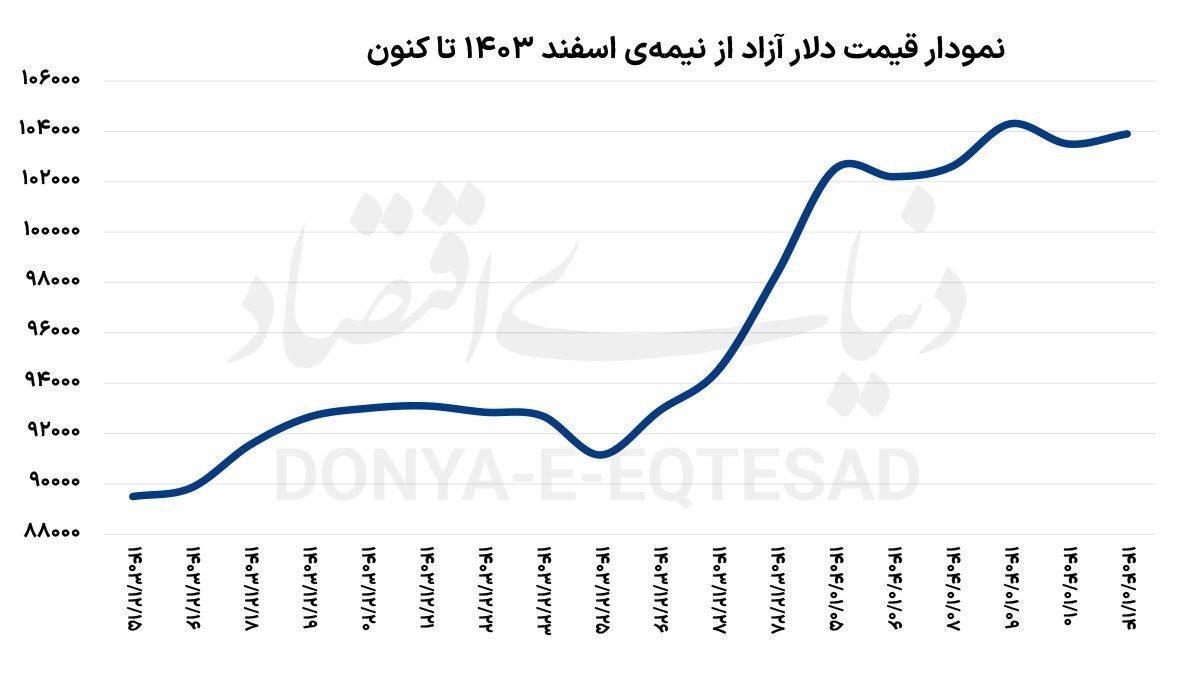 نمودار قیمت دلار از ۱۵ اسفند تا ۱۵ فروردین