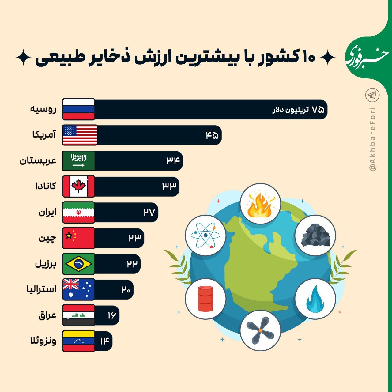 ارزش ذخایر طبیعی ایران؛ ۲۷ هزار میلیارد دلار!