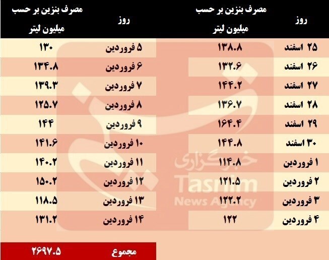 ثبت رکورد بی‌سابقه مصرف بنزین در نوروز ۱۴۰۴+ جدول