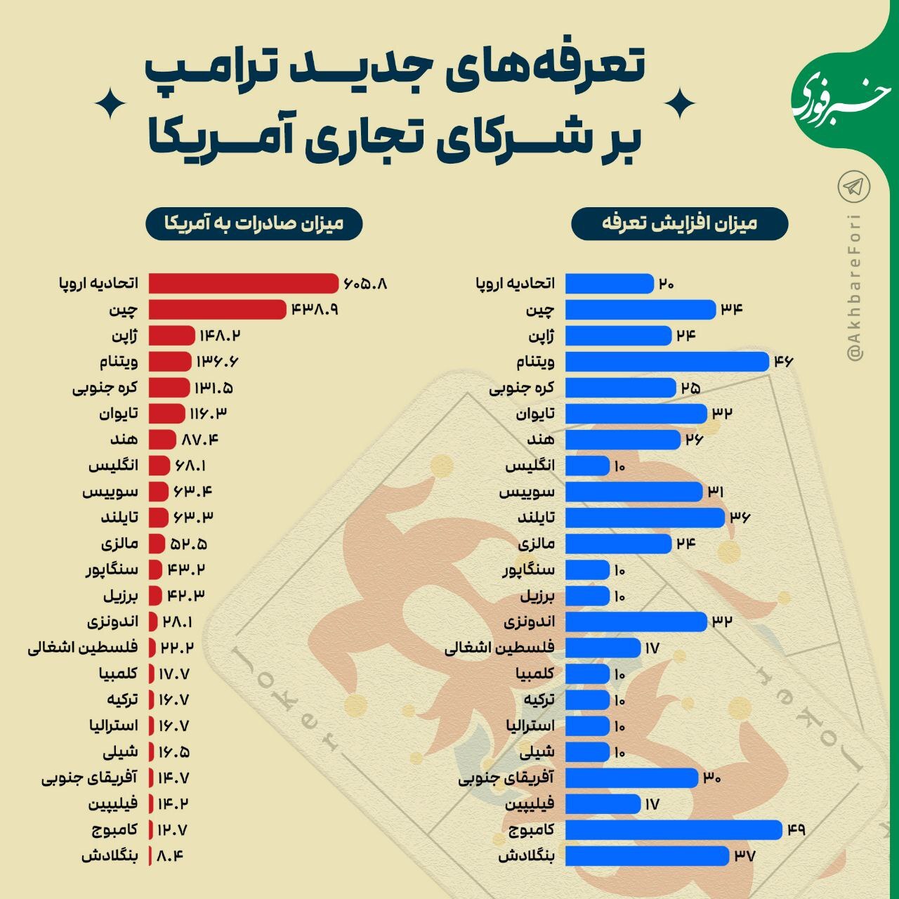 کدام کشورها از تعرفه های ترامپ بیشترین ضرر را می‌بینند