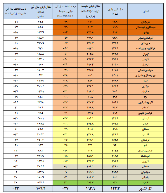 کدام سدها کمتر از ۵۰ درصد آب دارند؟+ جدول