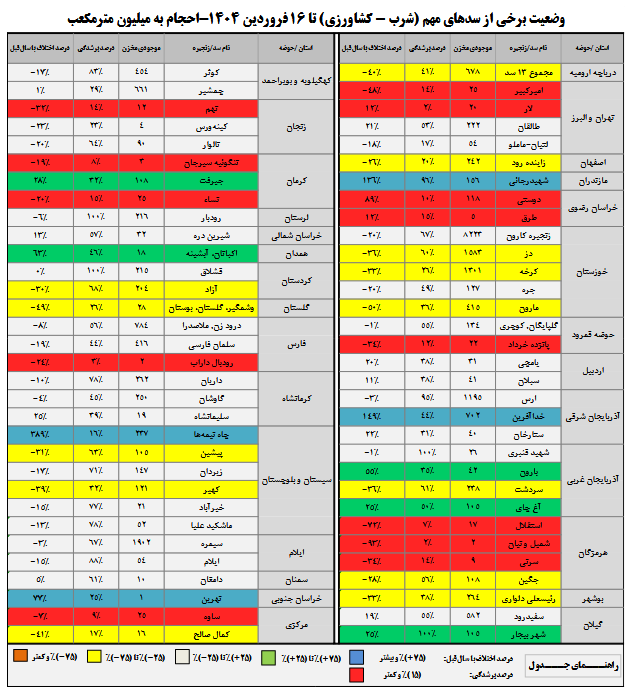 کدام سدها کمتر از ۵۰ درصد آب دارند؟+ جدول