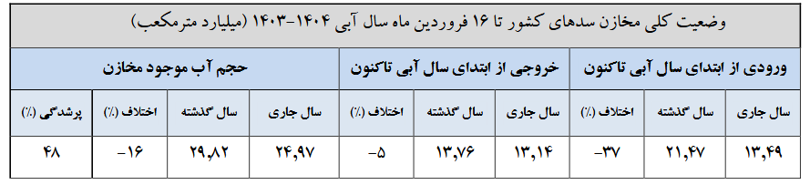 کدام سدها کمتر از ۵۰ درصد آب دارند؟+ جدول