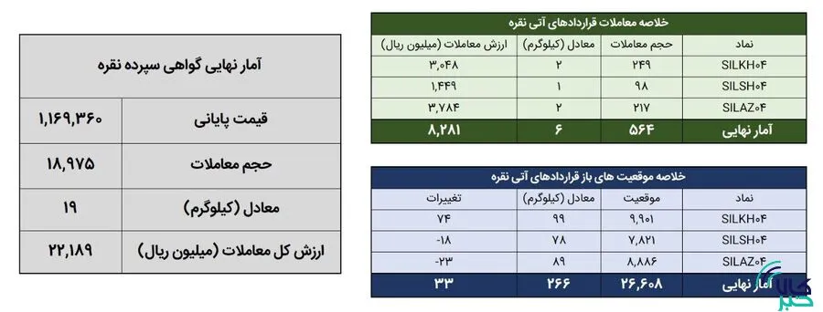 معامله ۲۵ کیلوگرم شمش نقره در بورس کالا