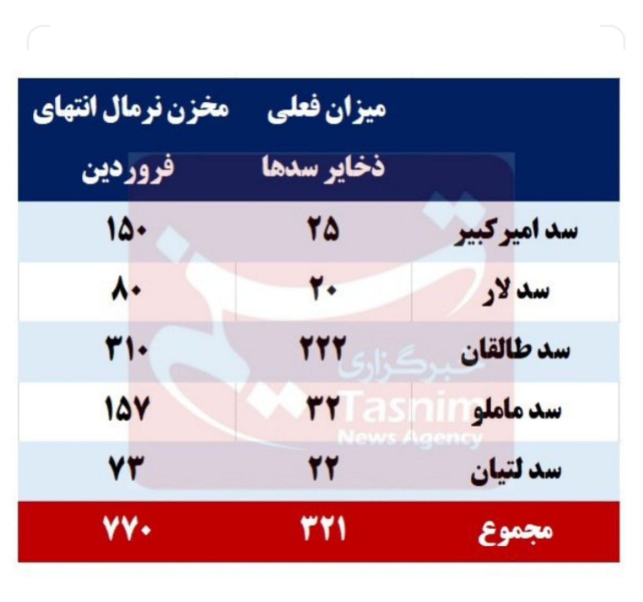 کسری ۴۴۹ میلیون مترمکعبی مخازن سدهای تهران