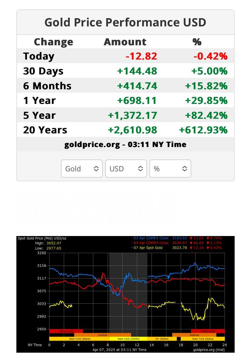 قیمت طلا همچنان در مسیر سقوط
