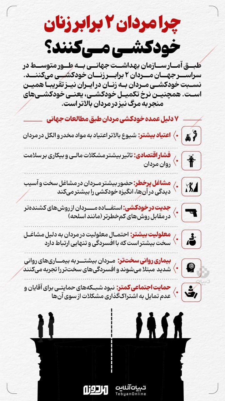 خودکشی مردان