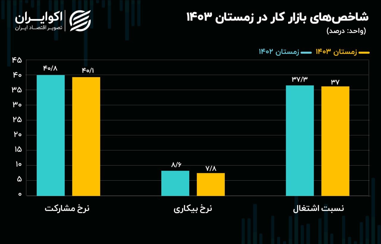 نرخ اشتغال نرخ اشتغال