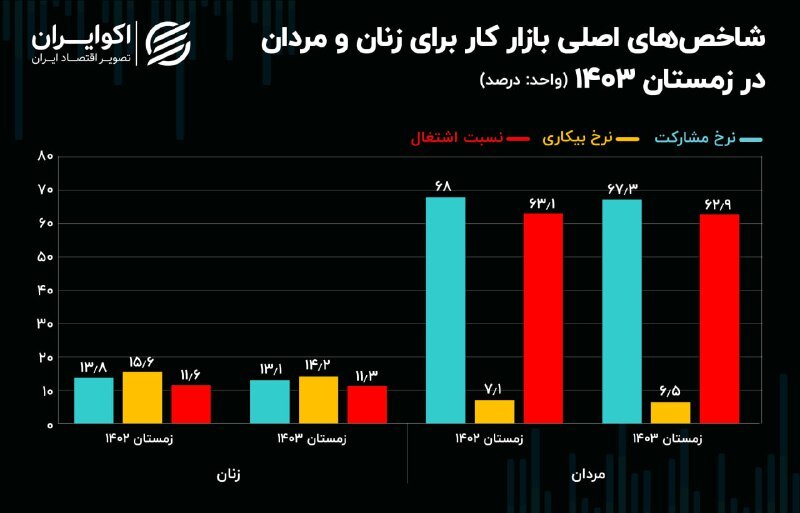 نرخ اشتغال نرخ اشتغال