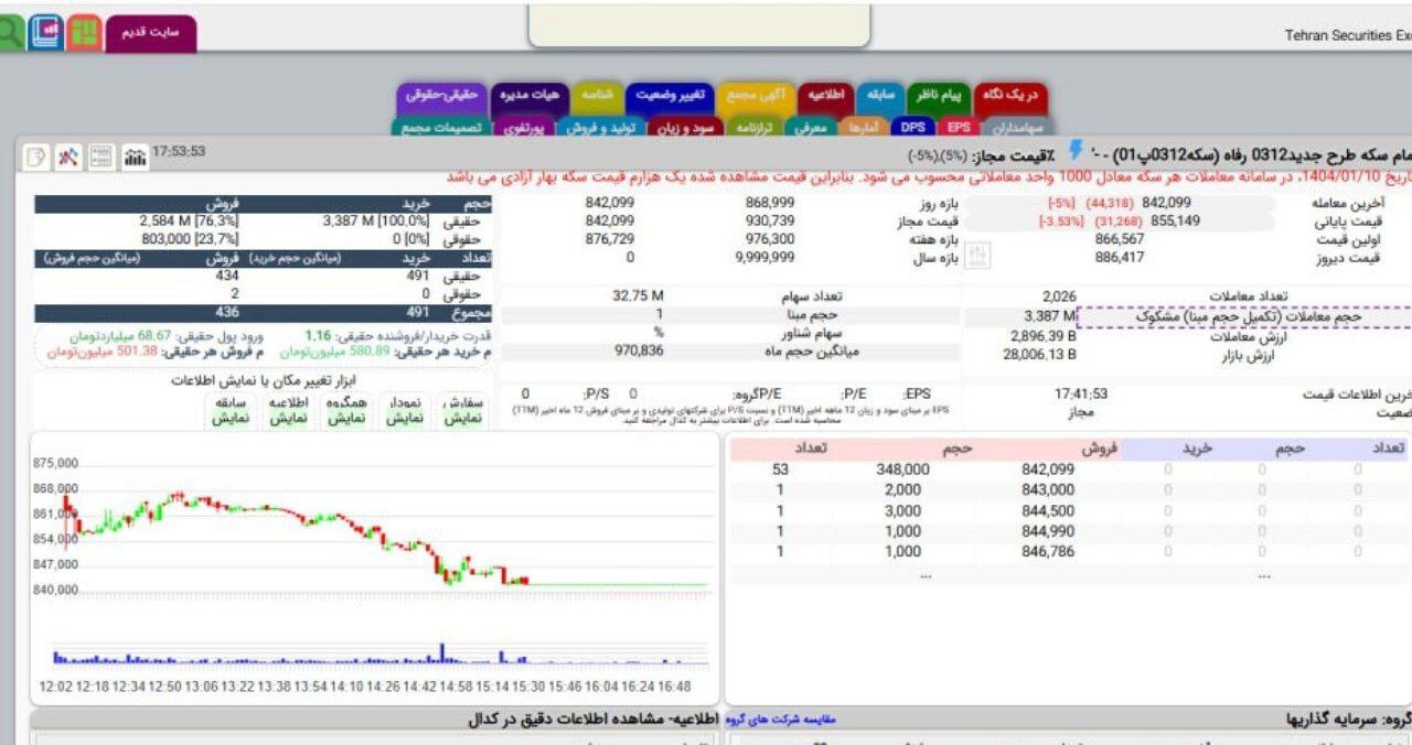 عکس/ واکنش سکه به مذاکرات ایران و آمریکا
