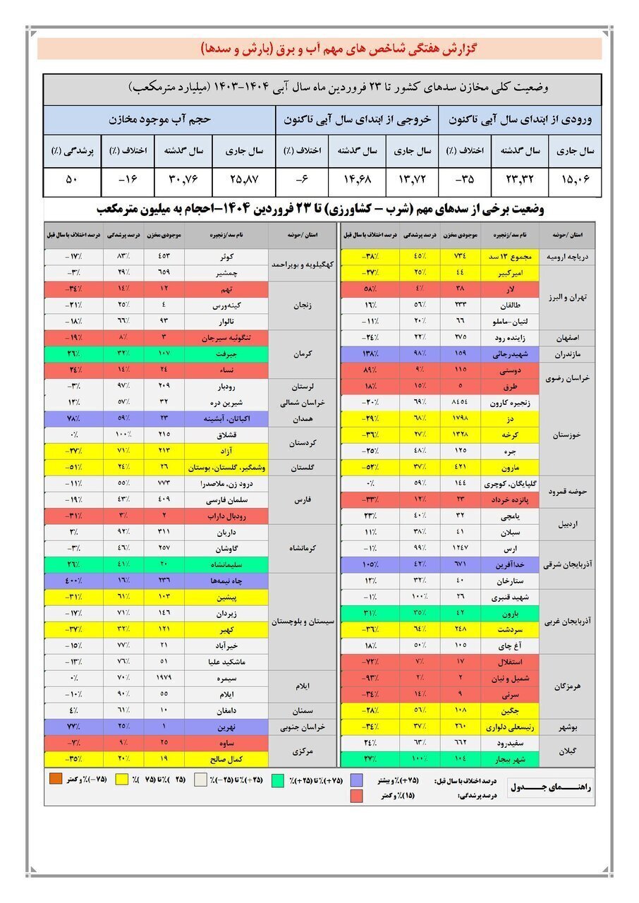 حجم ذخایر سد‌ها پس از بارش‌های چند روز اخیر+ جدول