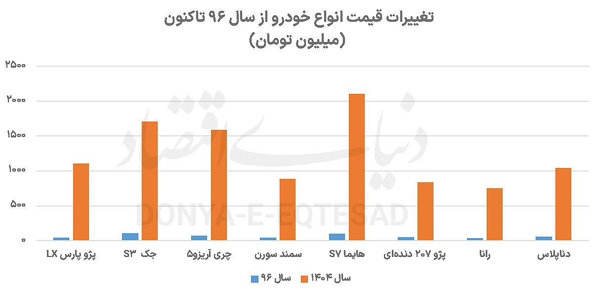 واکنش بازار خودرو
