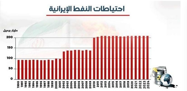 نفت ایران