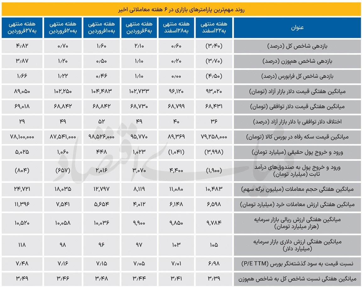 بازگشت بورس به مدار رونق