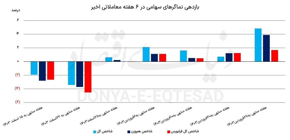 بازگشت بورس به مدار رونق