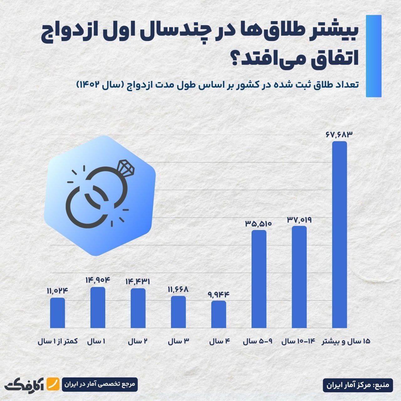 آمار نگران‌کننده طلاق در سال‌های اول ازدواج