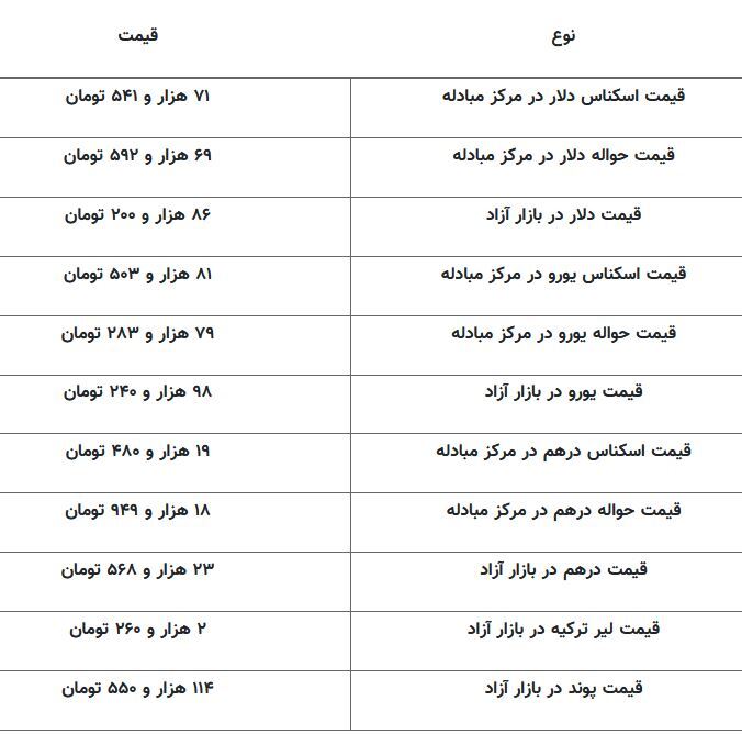 قیمت دلار در بازار امروز ۳۰ فروردین ۱۴۰۴