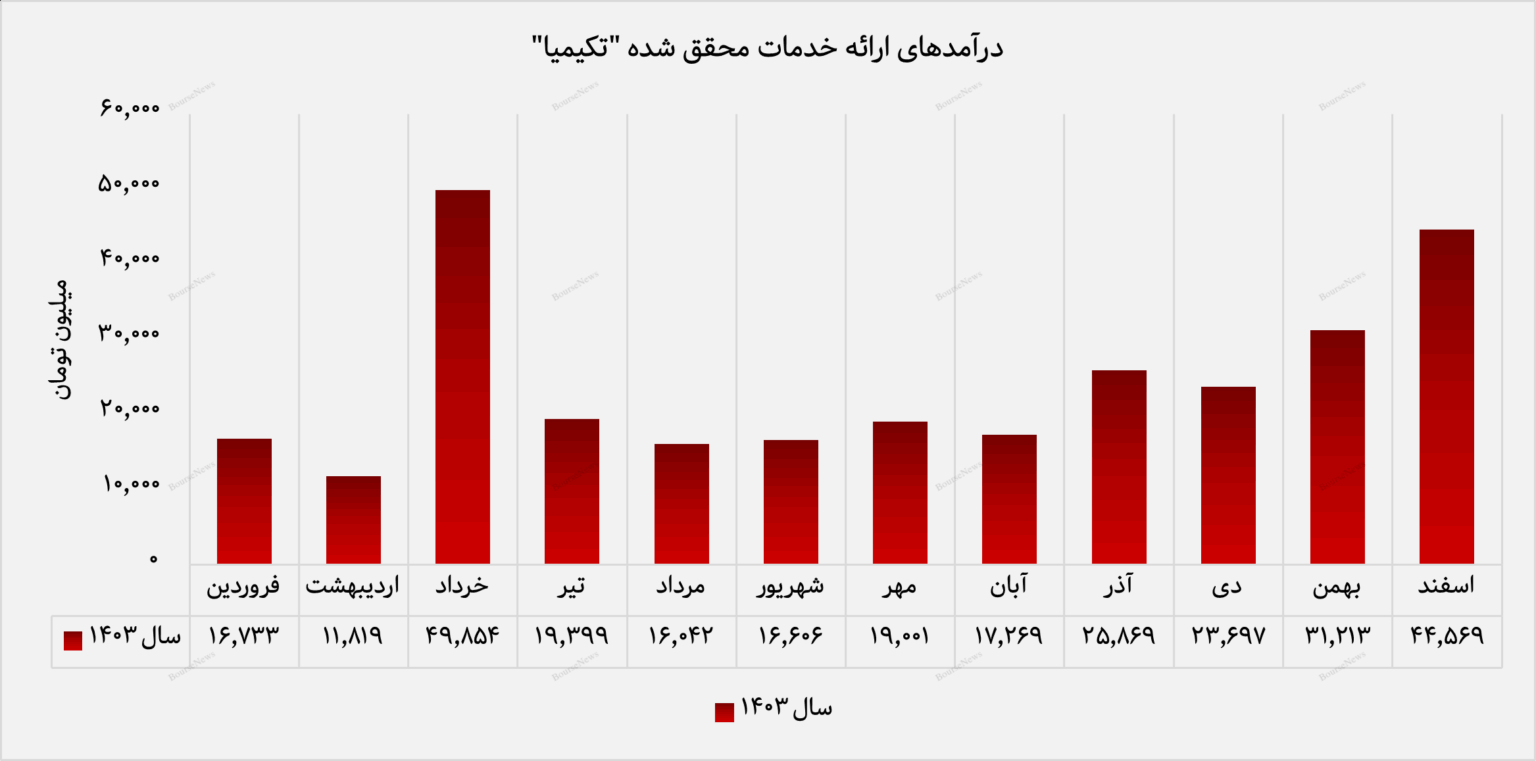سال طلایی تأمین سرمایه کیمیا/ ۲۹۲ میلیارد تومان درآمد تجمیعی شرکت از ارائه خدمات سال طلایی تأمین سرمایه کیمیا/ ۲۹۲ میلیارد تومان درآمد تجمیعی شرکت از ارائه خدمات