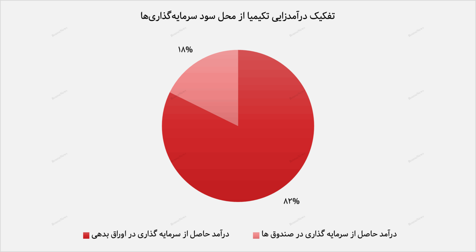 سال طلایی تأمین سرمایه کیمیا/ ۲۹۲ میلیارد تومان درآمد تجمیعی شرکت از ارائه خدمات سال طلایی تأمین سرمایه کیمیا/ ۲۹۲ میلیارد تومان درآمد تجمیعی شرکت از ارائه خدمات