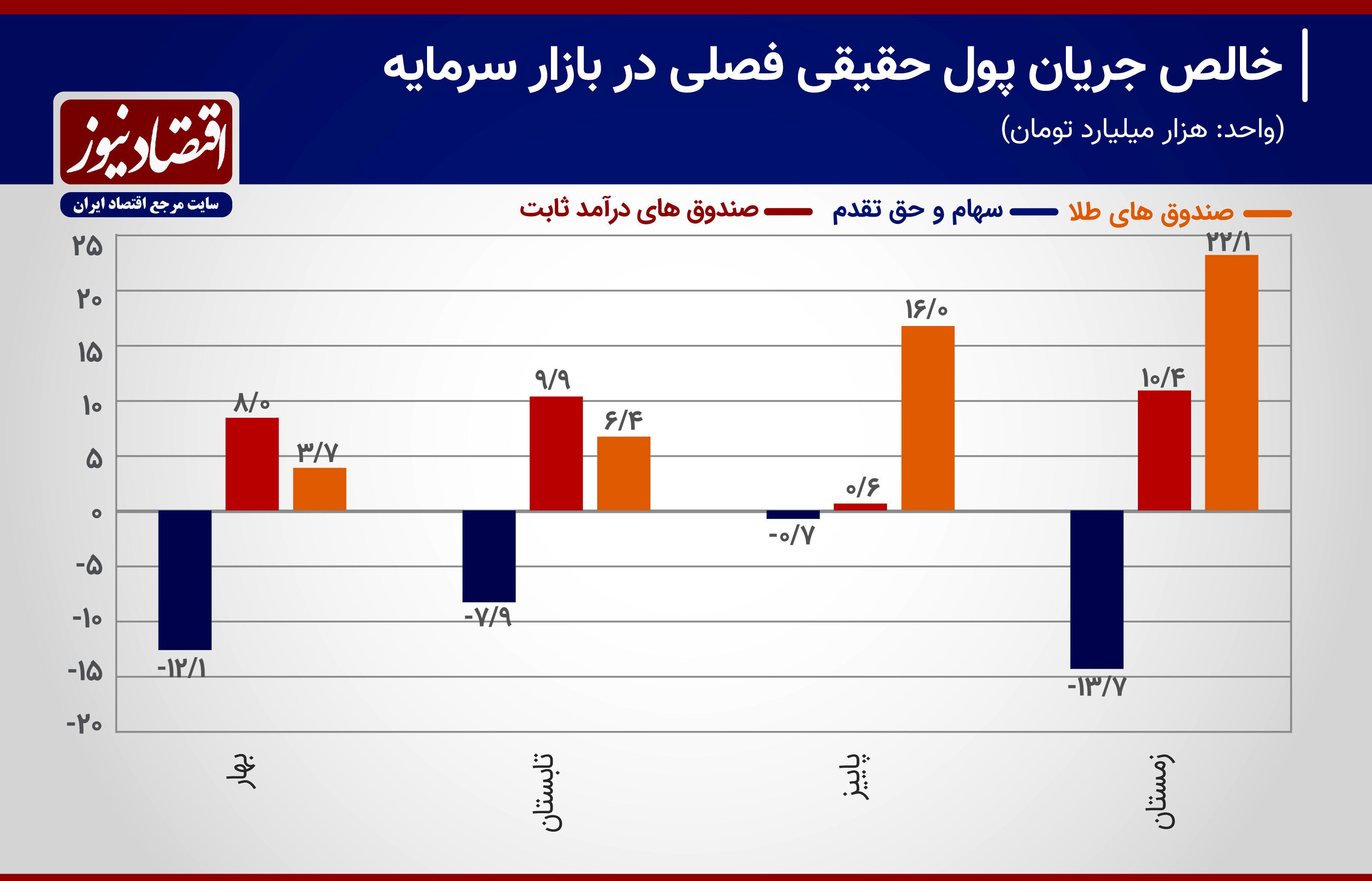 رشد بورس ایران در ۱۴۰۳چگونه گذشت؟+ نمودار