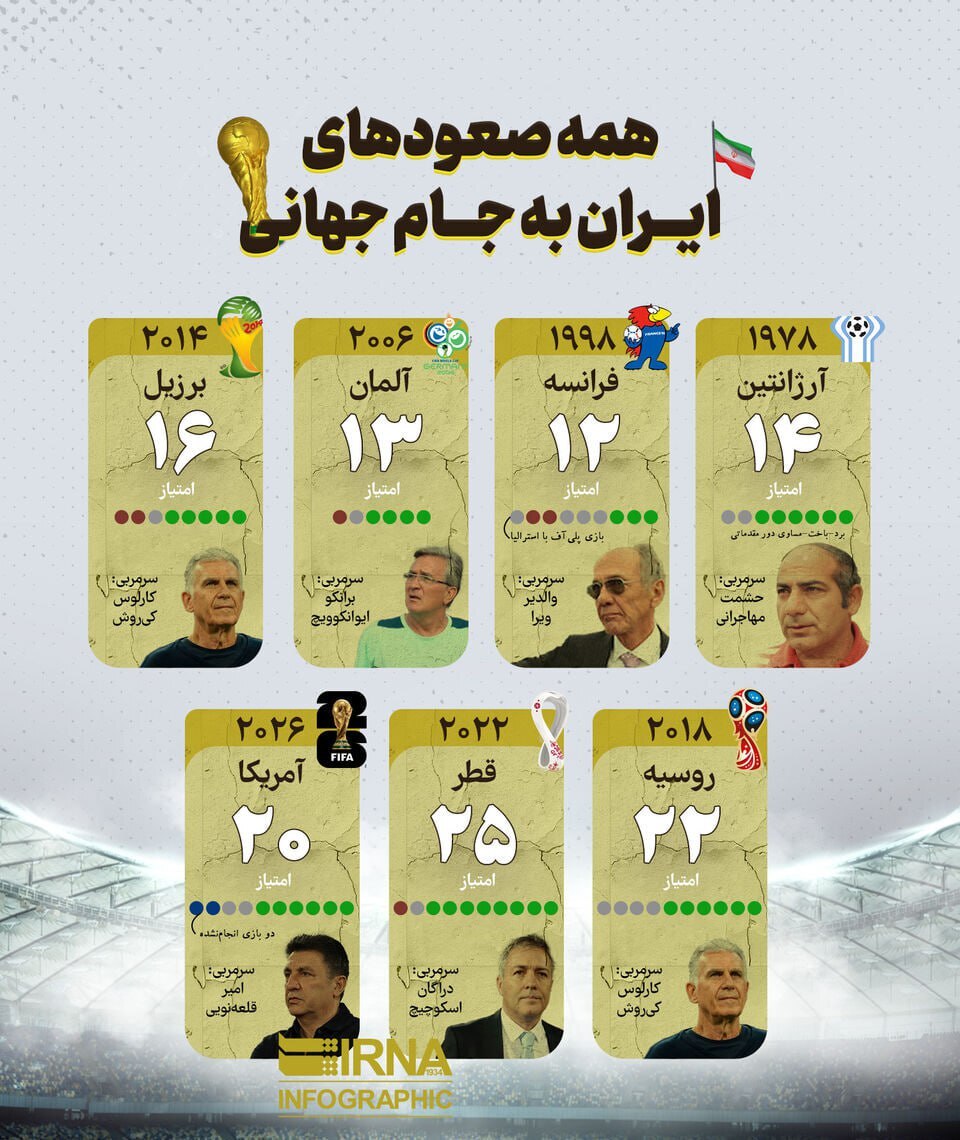 تمام صعودهای ایران به جام جهانی فوتبال