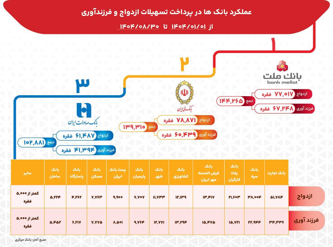 وام ازدواج و فرزندآوری