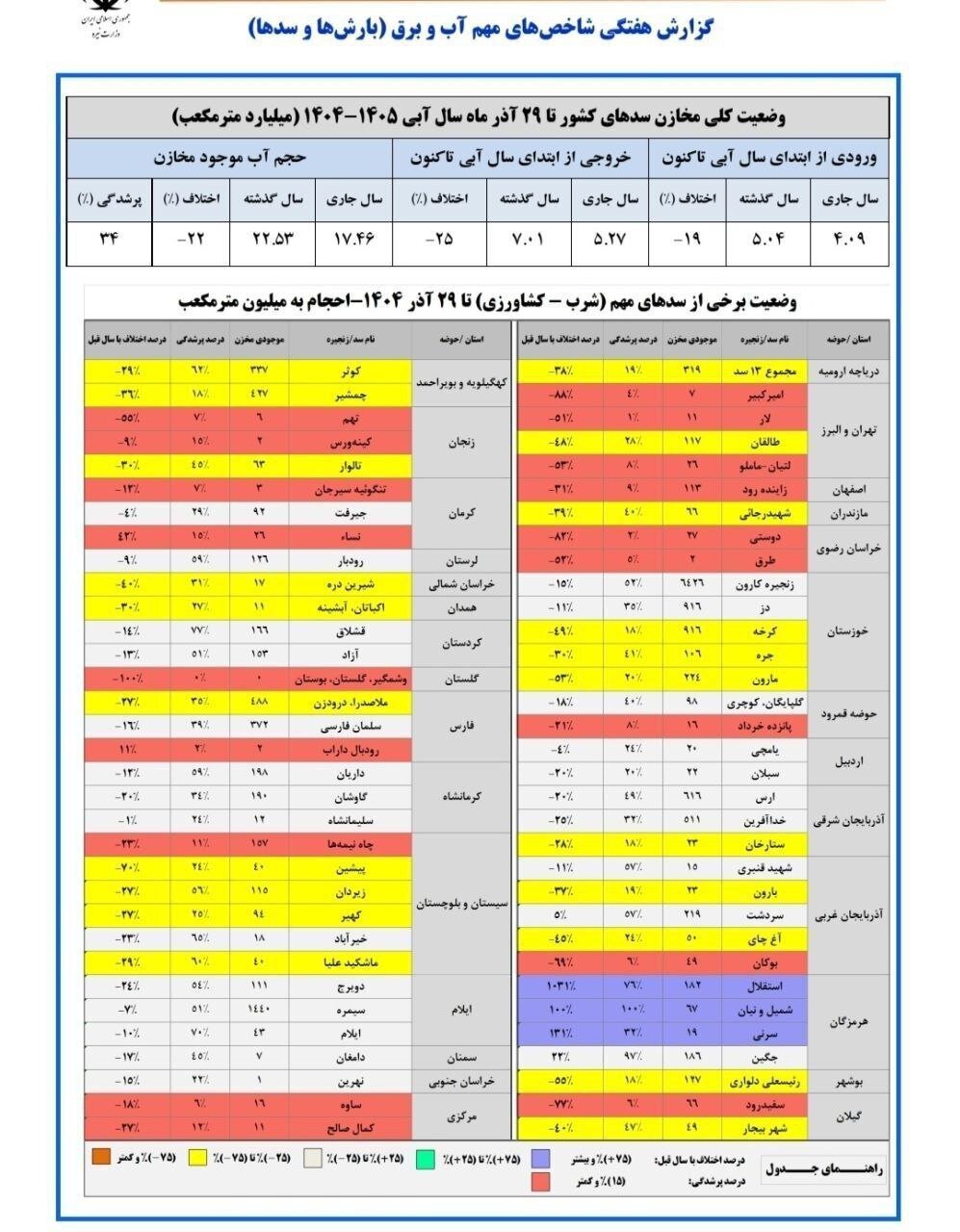 جدول  سدهای کشور