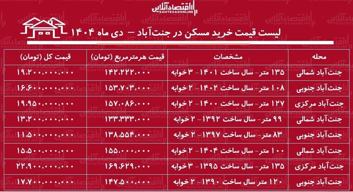 جدول قیمت آپارتمان