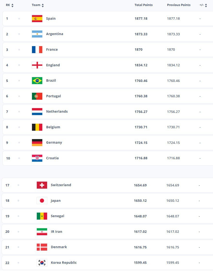 رنکینگ جدید فیفا