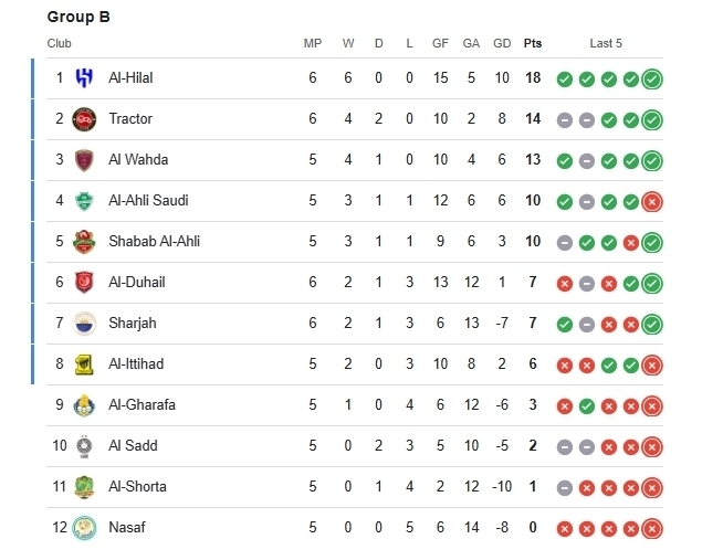 تغییرات جدول لیگ نخبگان آسیا با پیروزی تراکتور