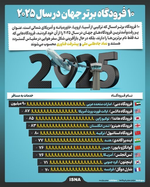 معرفی ۱۰ فرودگاه برتر جهان در سال ۲۰۲۵