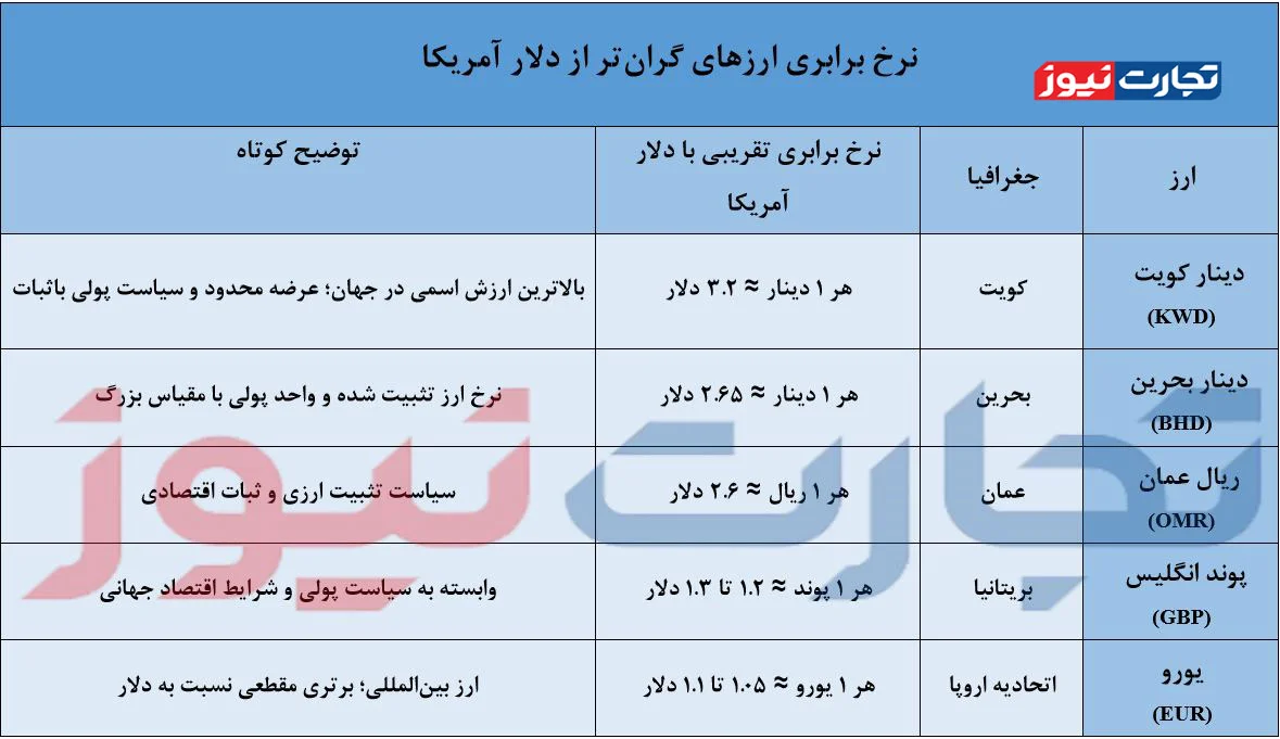 کدام ارزها در ایران از دلار گران‌تر شده‌اند؟