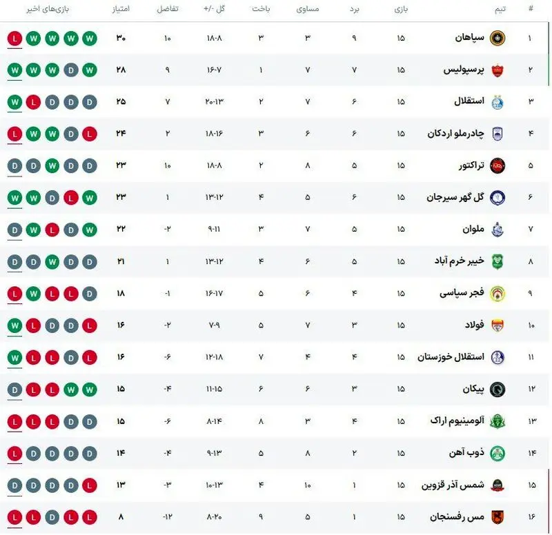 جدول لیگ برتر در پایان نیم‌ فصل اول بعد از باخت سپاهان مقابل استقلال