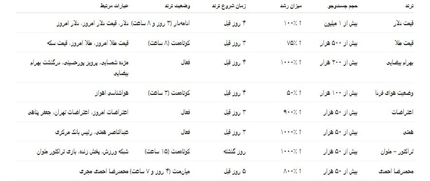 جدول گوگل ترندز جدول گوگل ترندز