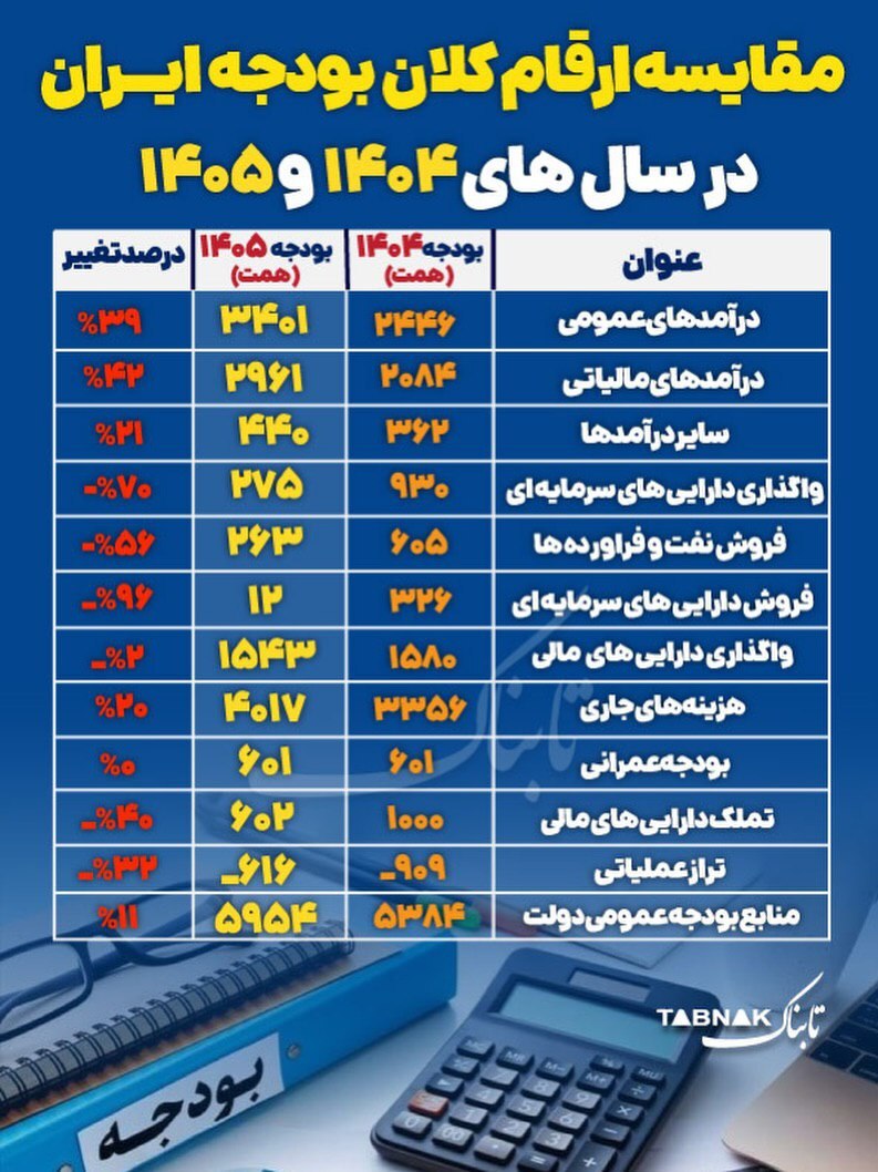 مقایسه ارقام کلان بودجه ایران