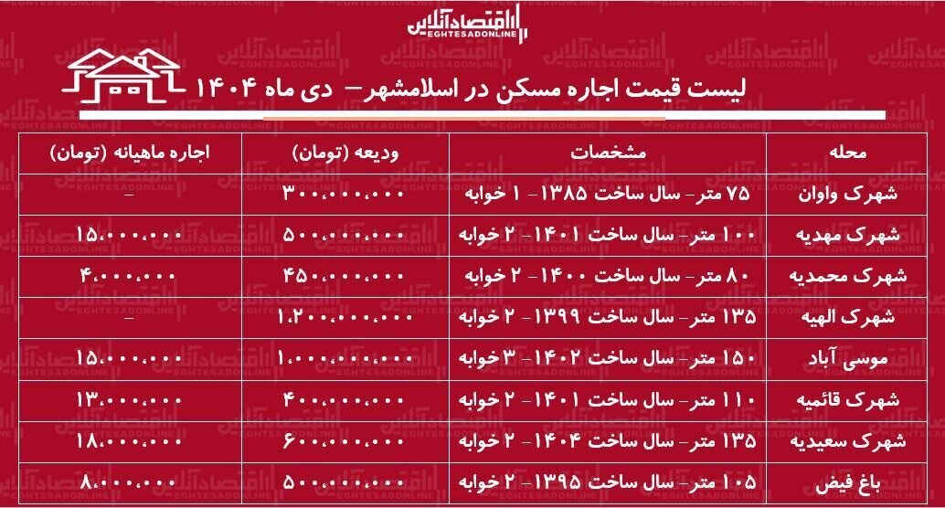 جدول لیست قیمت آپارتمان