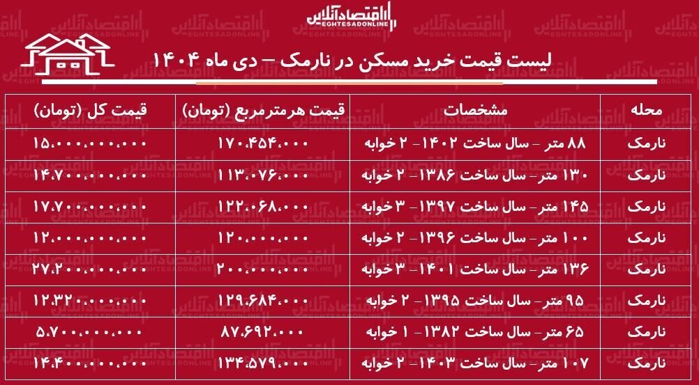 قیمت مسکن در نارمک تهران۱۴۰۴ قیمت مسکن در نارمک تهران ۱۴۰۴