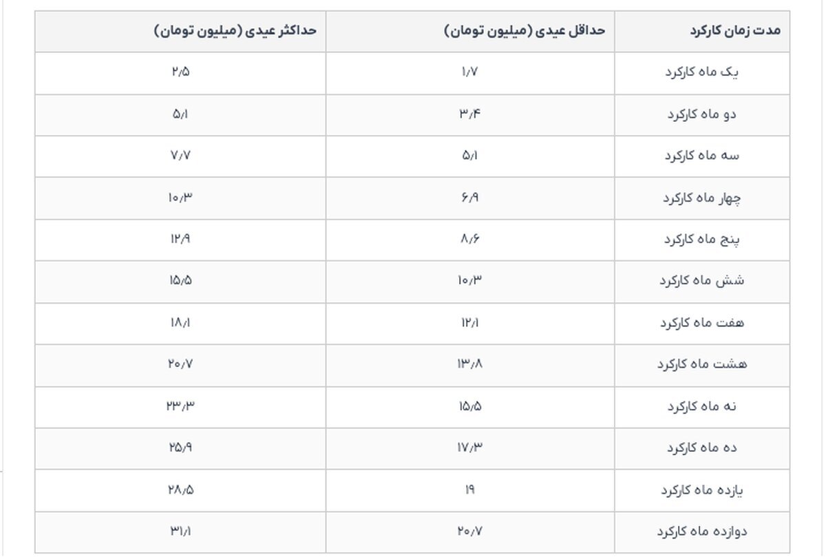 جدول عیدی ۱۴۰۵ کارگران