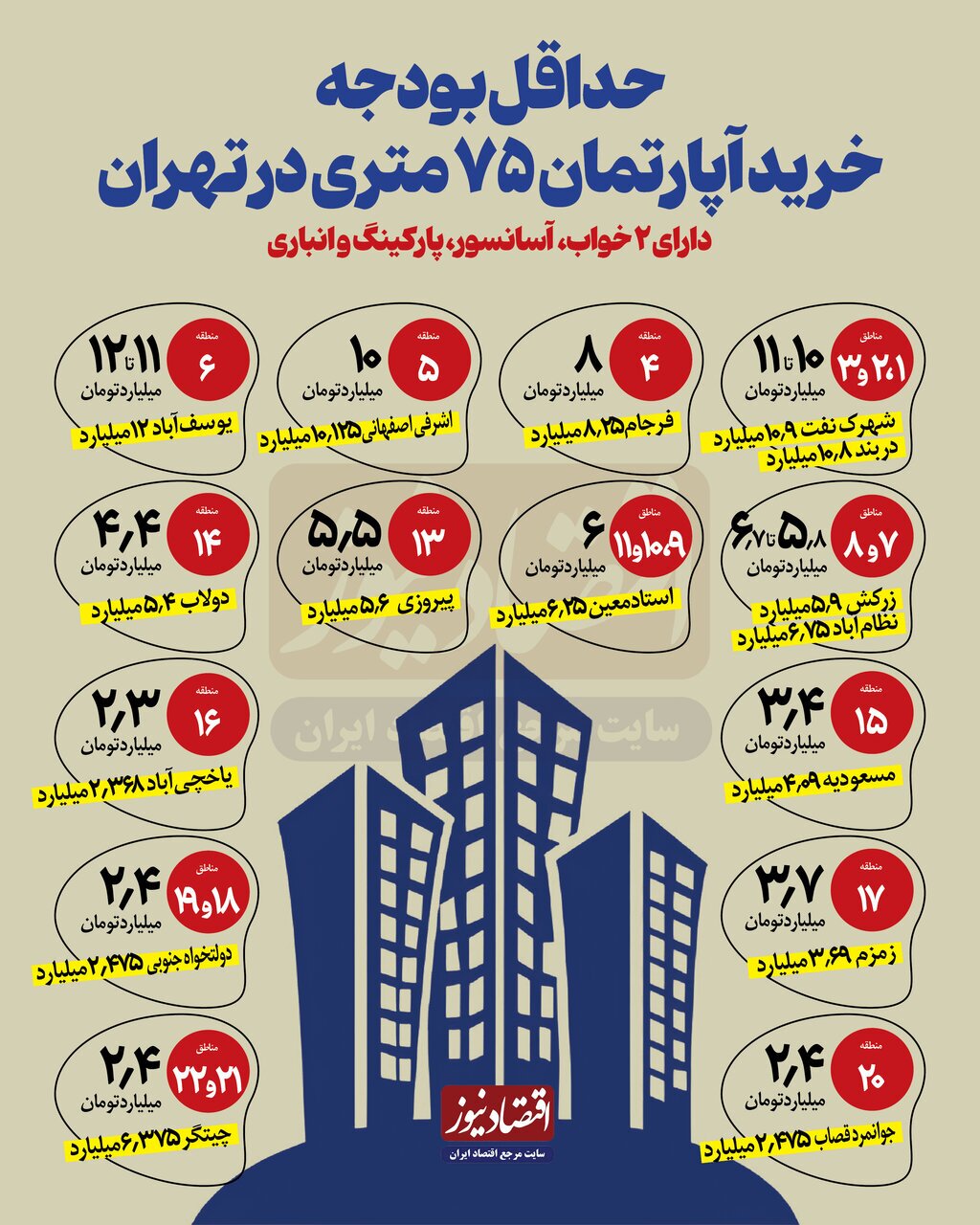 قیمت مسکن 75 متری در تهران
