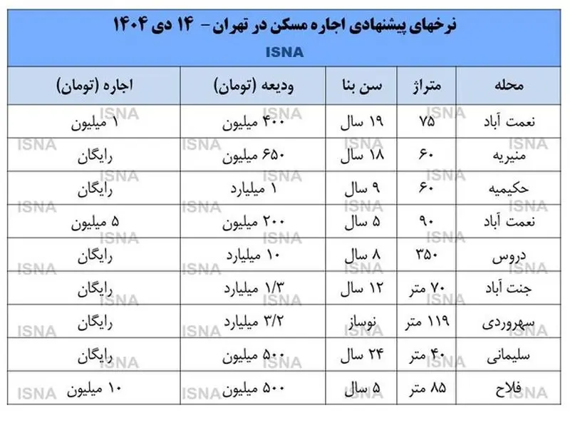 جدول اجاره آپارتمان در تهران
