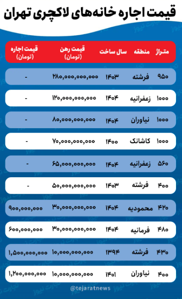 بازار مسکن در تهران بازار مسکن در تهران