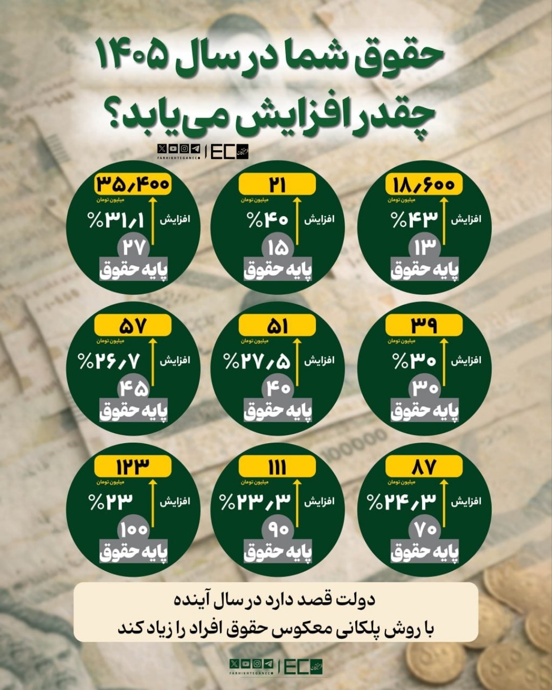 حقوق شما در ۱۴۰۵ چقدر افزایش می‌یابد؟