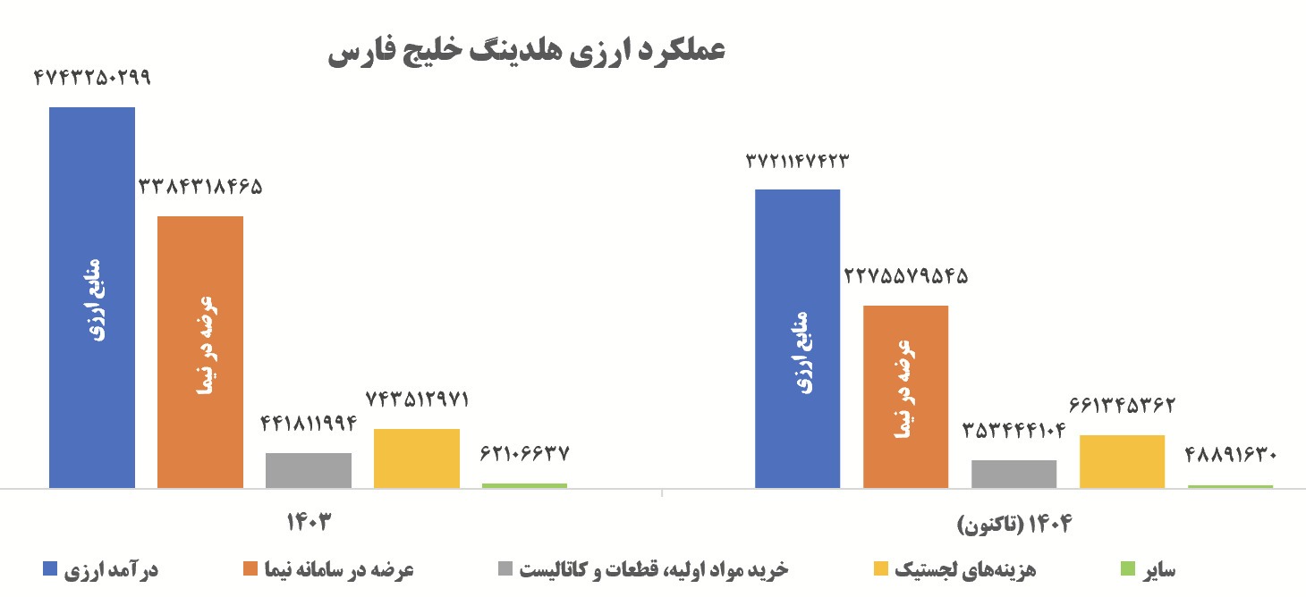 شریعتمداری: هلدینگ خلیجفارس ۱۰۰ درصد تعهدات ارزی خود را انجام داده است شریعتمداری: هلدینگ خلیجفارس ۱۰۰ درصد تعهدات ارزی خود را انجام داده است