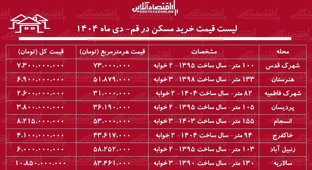 جدول قیمت مسکن