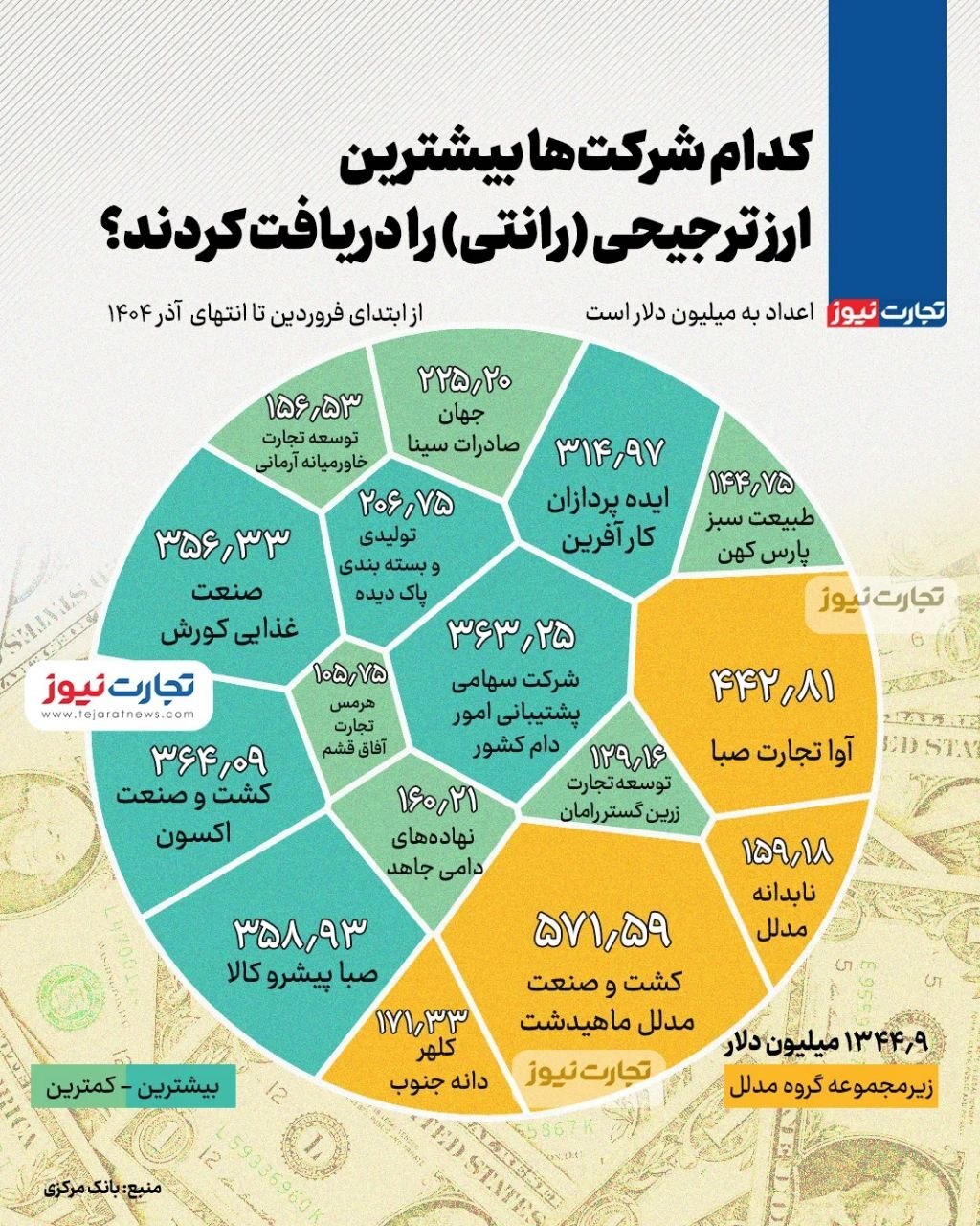 کدام شرکت‌ها بیشترین ارز ترجیحی را دریافت کردند؟